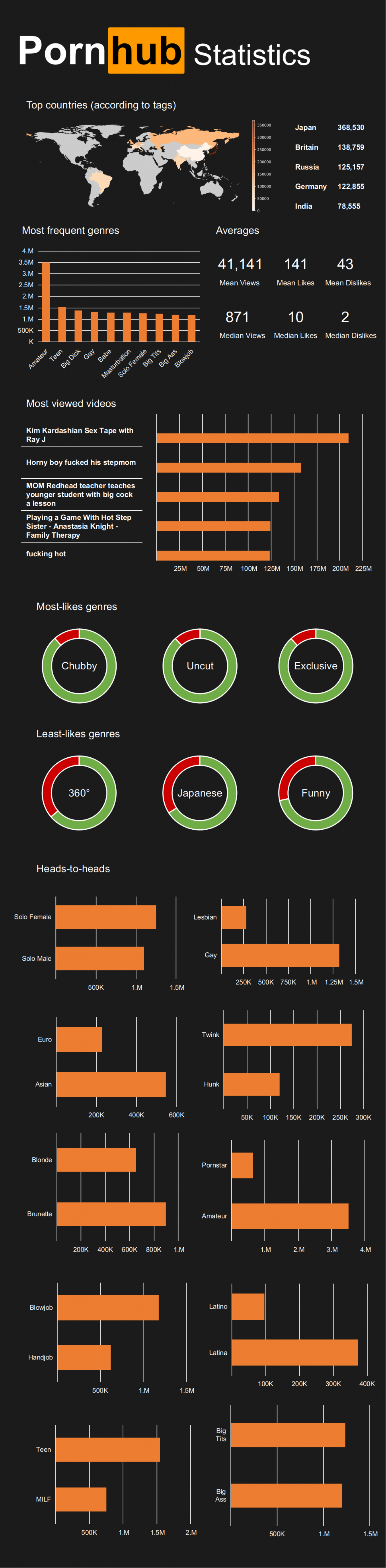 Статист подверг анализу 8,5 миллионов порно-роликов