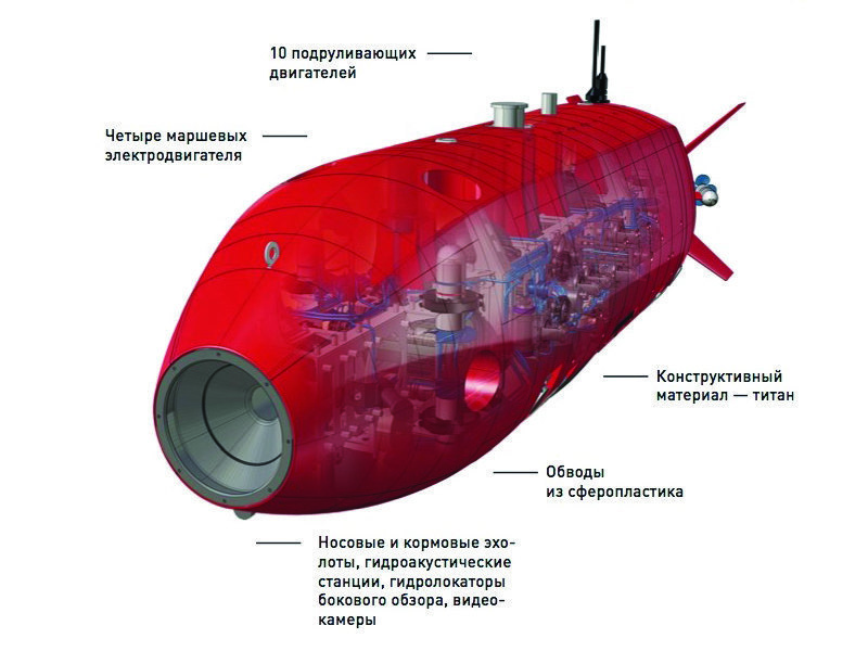 Подводный аппарат «Витязь»