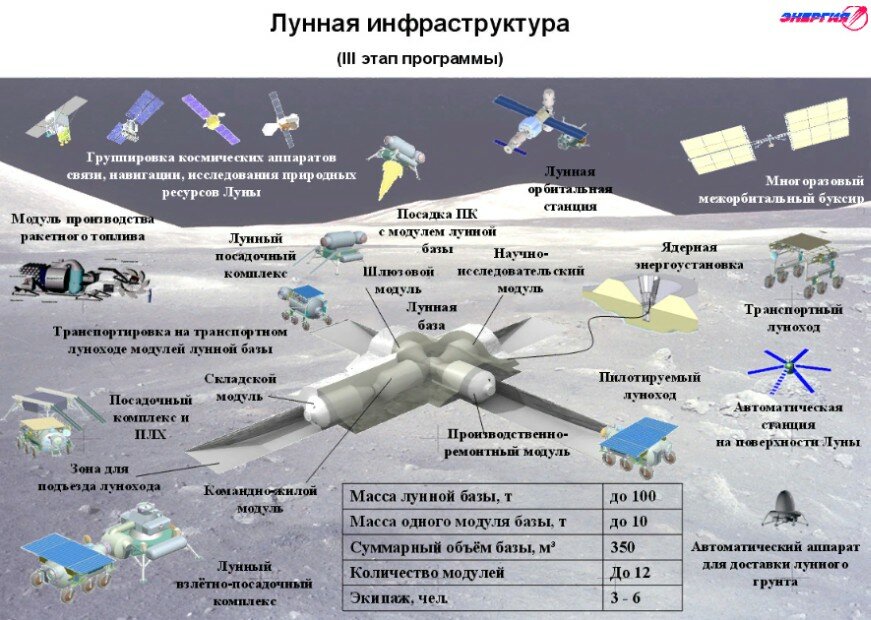 Третий этап Российской Лунной программы.