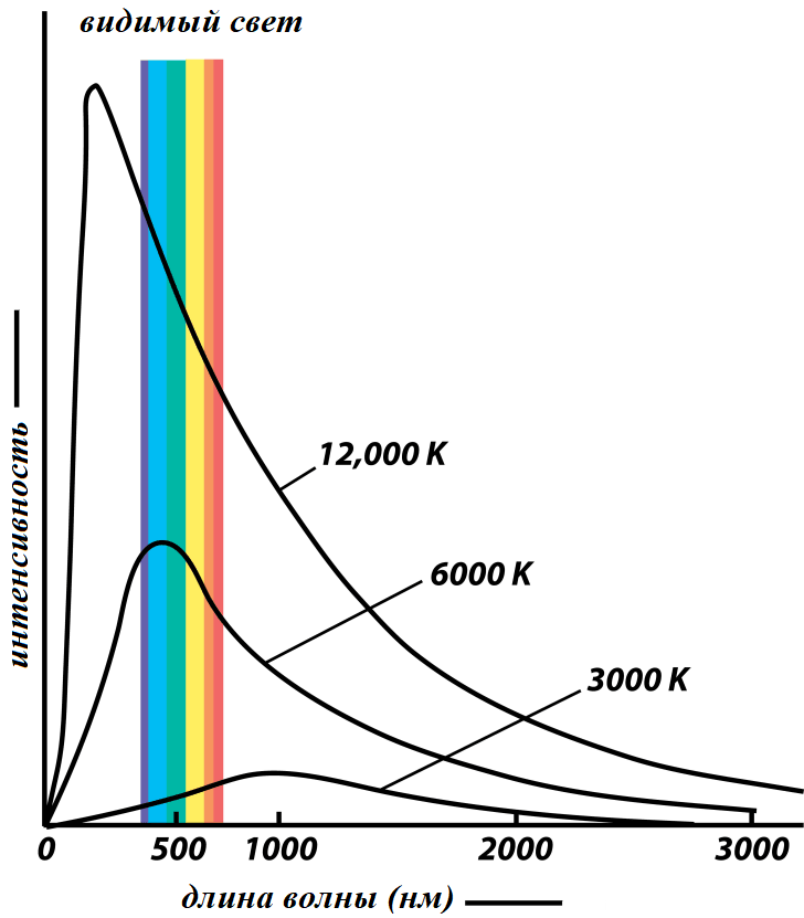 Почему не бывает зелёных звёзд?