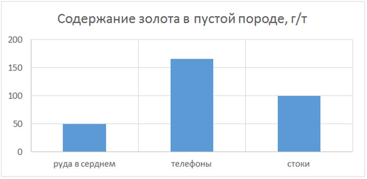 Фото №4 - 4 неожиданных способа добычи золота
