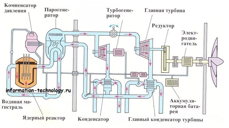 Принципиальная схема машинного отсека с ядерным реактором Принципиальная схема машинного отсека с ядерным реактором