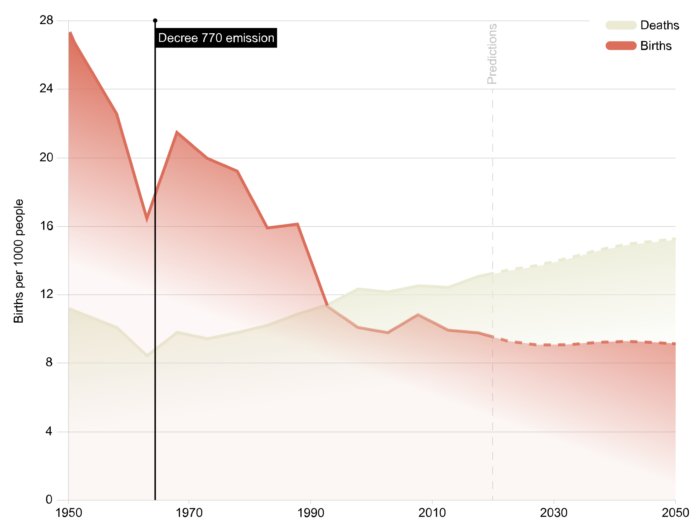 Приказано рожать: румынский указ под номером 770