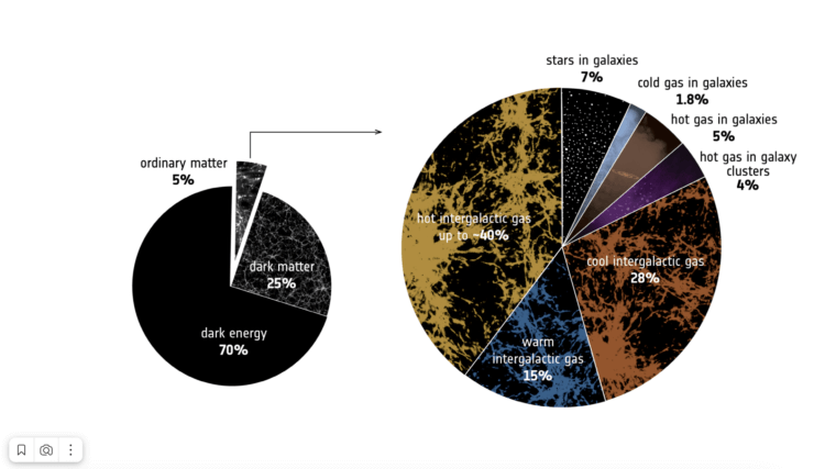Новая эра космологии. Подробная карта всей видимой материи во Вселенной. Новая эра космологии. Подробная карта всей видимой материи во Вселенной. Фото.
