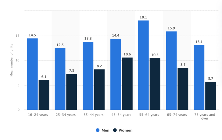 Британцы — алкоголики? Каждый выпивает примерно 10 литров в год, но цифра снижается