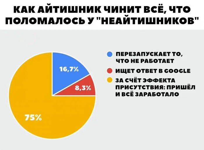 Всё об IT: баги, код, два монитора