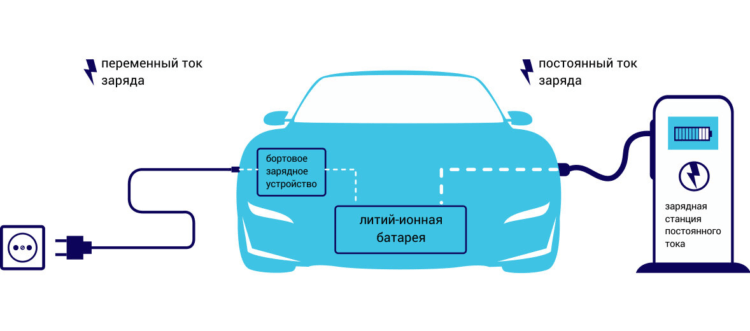 Бортовое зарядное устройство. Зарядка от источника с переменным током идёт через бортовое зарядное устройство. Источник изображения: evakuatop.ru. Бортовое зарядное устройство. Зарядка от источника с переменным током идёт через бортовое зарядное устройство. Источник изображения: evakuatop.ru. Фото.