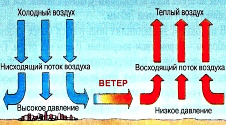 Как дует ветер. Как образуется ветер. Источник изображения: znanio.ru. Фото.