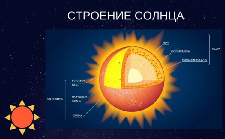 Из чего состоит Солнце. Строение Солнца. Источник изображения: galactikspace.ru. Из чего состоит Солнце. Строение Солнца. Источник изображения: galactikspace.ru. Фото.