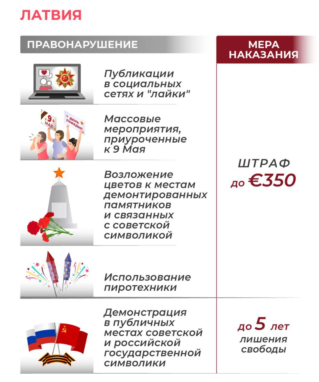 Прибалты запретили праздновать День Победы и ввели штрафы даже за лайки в соцсетях