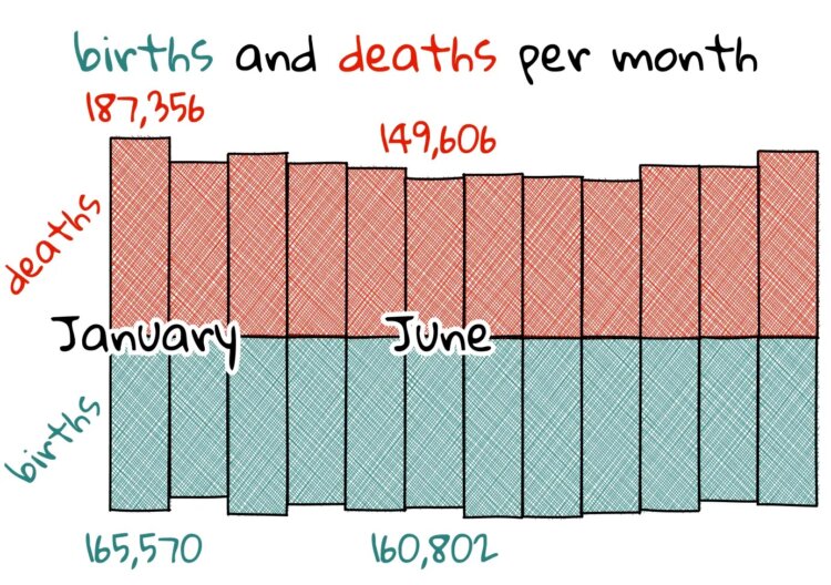 Почему люди чаще умирают в день рождения: результаты статистики. Рождаемость и смертность по месяцам. Источник изображения: pudding.cool. Фото.