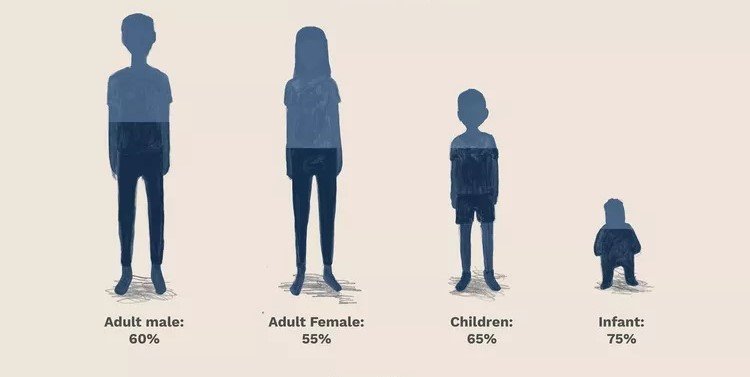 Сколько воды в организме человека в среднем. Количество воды в человеческом организме колеблется от 45 до 75 %. Источник изображения: thoughtco.com. Фото.
