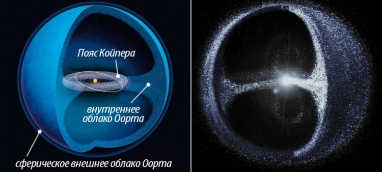 Где находится облако Оорта в Солнечной системе и каковы его размеры. Внутреннее облако Оорта (также известно как облако Хиллса) — это гипотетическая область в форме диска, которая считается основным резервуаром комет, поскольку она гравитационно устойчивее внешней оболочки. Источник изображения: astroson.com, autismforums.com. Фото.