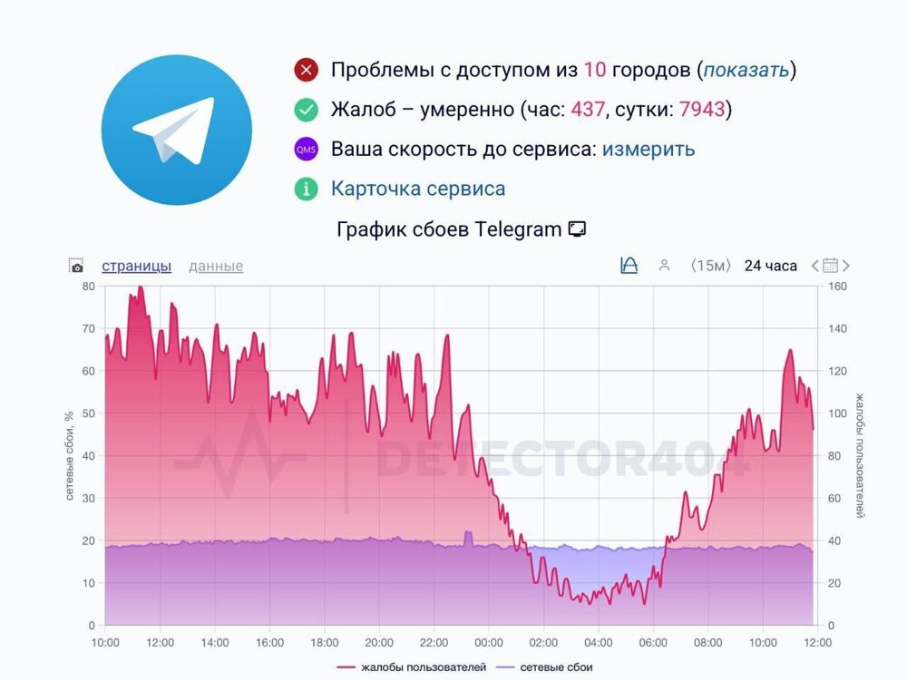 Самарский чиновник провёл опрос о переходе в мессенджер Max и получил почти полмиллиона негативных реакций