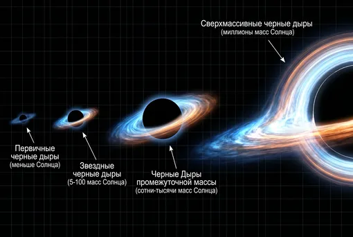 Схематичное сравнение размеров черных дыр