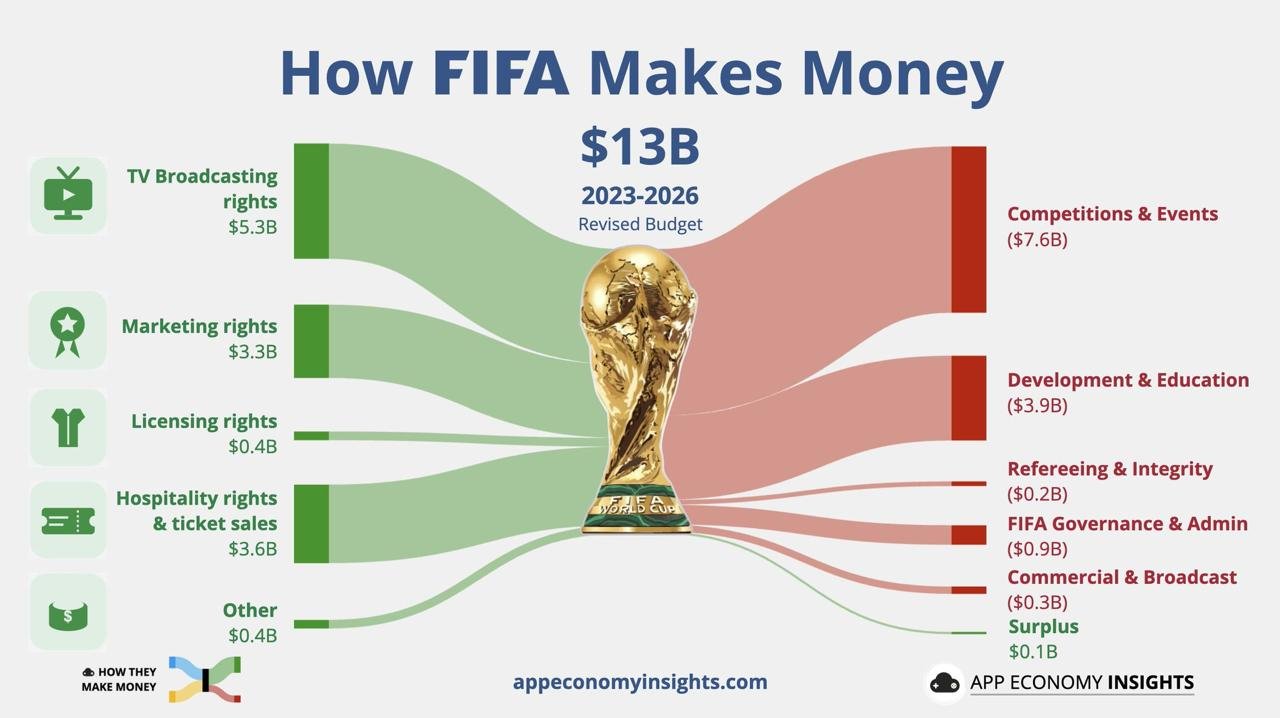 На чем зарабатывает FIFA больше всего
